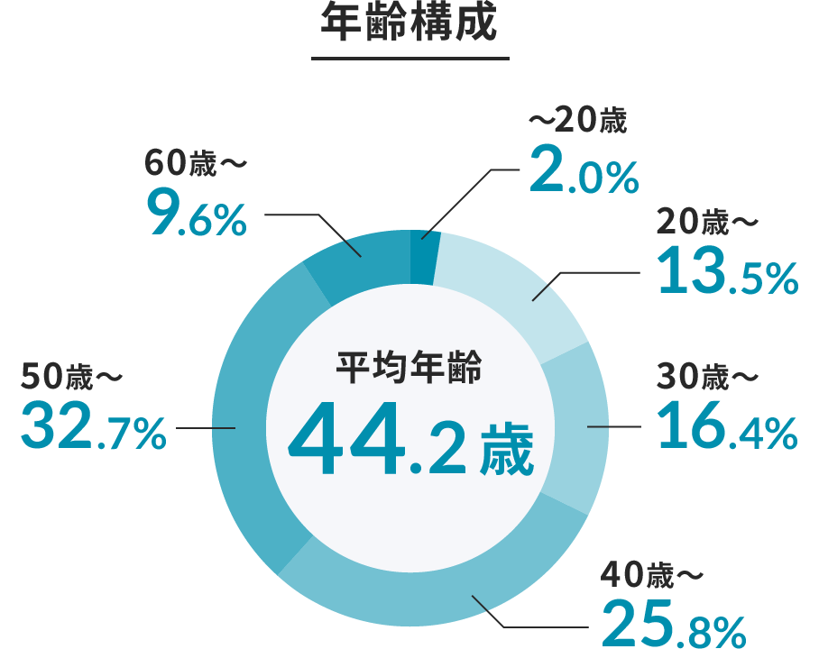 年齢構成 〜20歳2.0% 20歳〜13.5% 30歳〜16.4% 40歳〜25.8% 50歳〜32.7% 60歳〜9.6% 平均年齢44.2歳