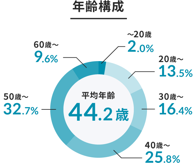 年齢構成 〜20歳2.0% 20歳〜13.5% 30歳〜16.4% 40歳〜25.8% 50歳〜32.7% 60歳〜9.6% 平均年齢44.2歳