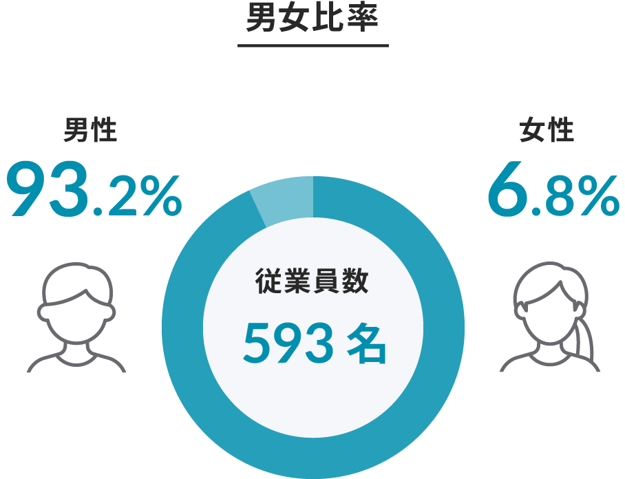 男女比率 従業員数593名 男性93.2% 女性6.8%