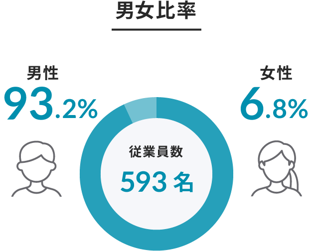 男女比率 従業員数593名 男性93.2% 女性6.8%