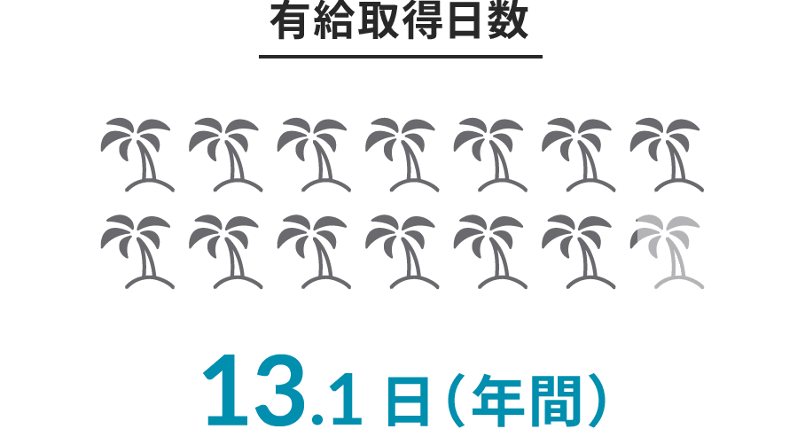 有給取得日数 13.1日（年間）