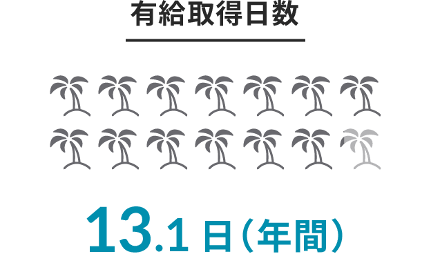 有給取得日数 13.1日（年間）