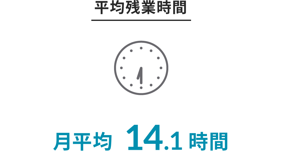 平均残業時間 月平均14.1時間