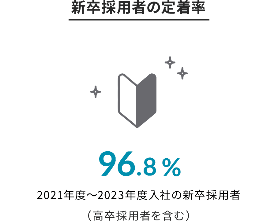 新卒採用者の定着率 96.8% 2021年度〜2023年度入社の新卒採用者（高卒採用者を含む）