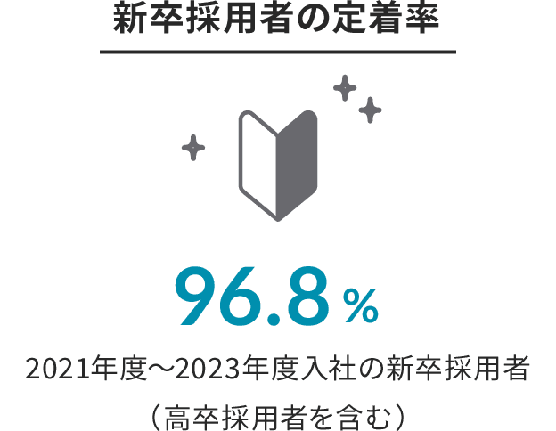 新卒採用者の定着率 96.8% 2021年度〜2023年度入社の新卒採用者（高卒採用者を含む）