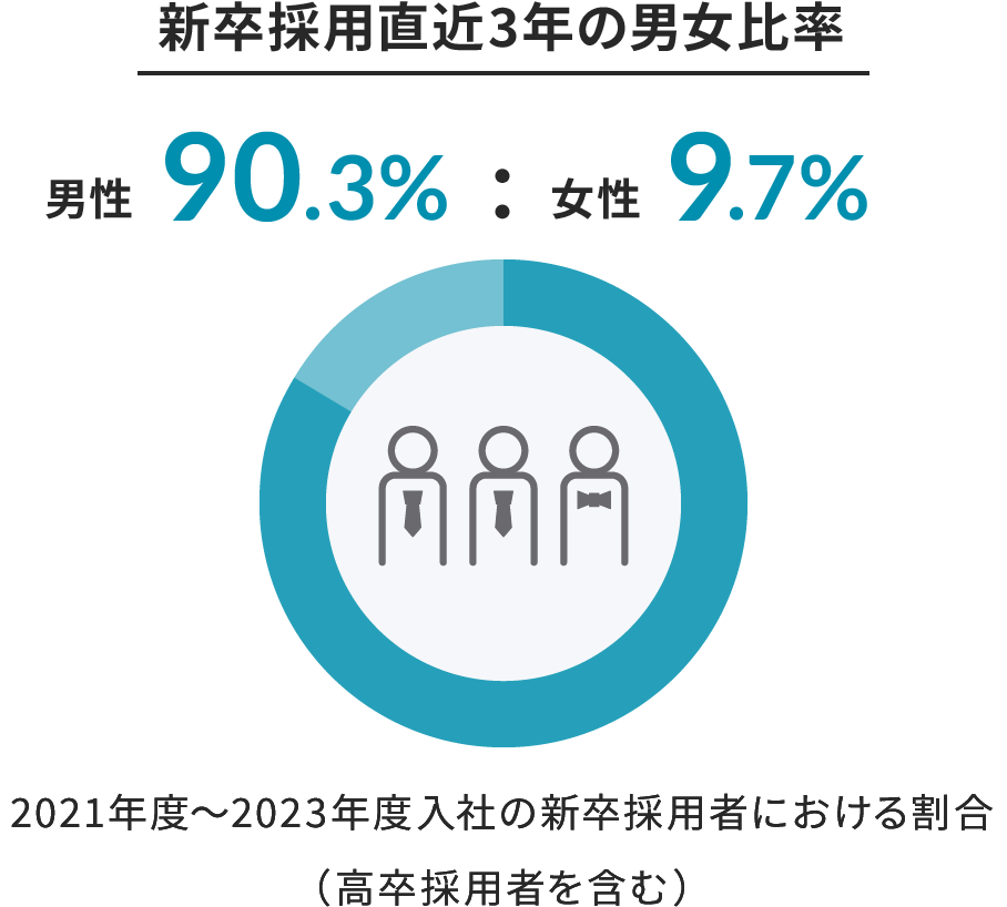 新卒採用直近3年の男女比率 男性90.3% 女性9.7% 2021年度〜2023年度入社の新卒採用者における割合（高卒採用者を含む）