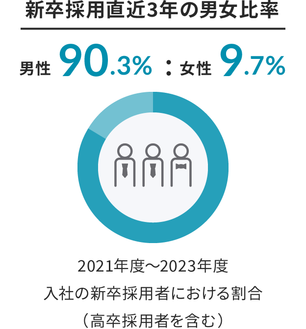 新卒採用直近3年の男女比率 男性90.3% 女性9.7% 2021年度〜2023年度入社の新卒採用者における割合（高卒採用者を含む）