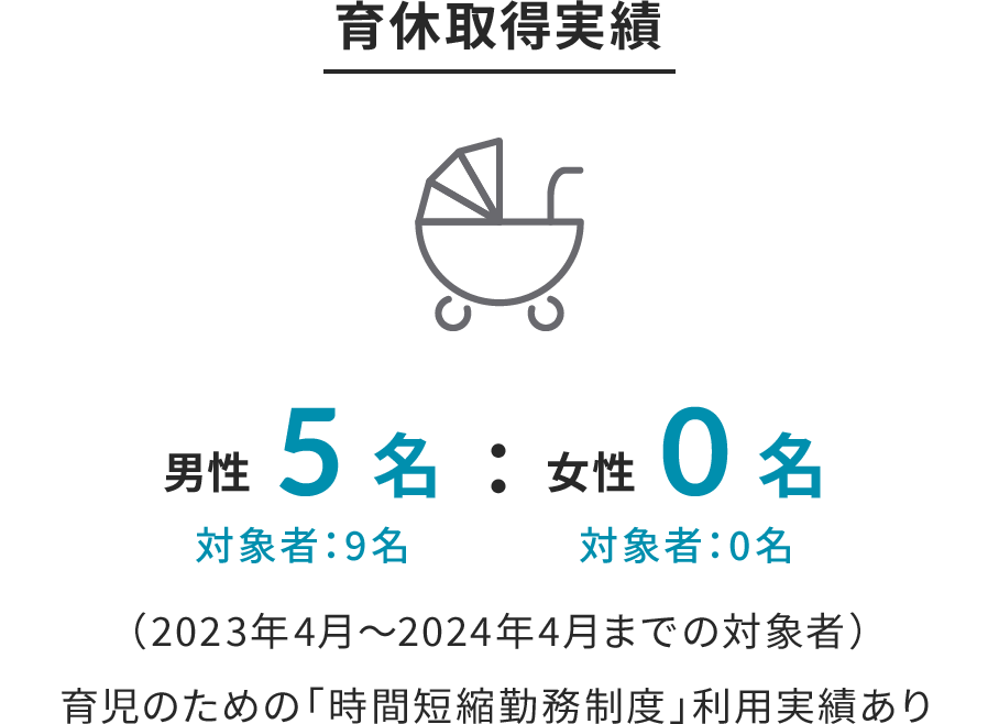 育休取得実績 男性5名 対象者：9名 女性0名 対象者：0名 （2023年4月～2024年4月までの対象者） 育児のための「時間短縮勤務制度」利用実績あり