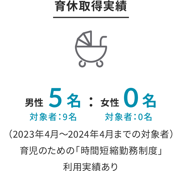 育休取得実績 男性5名 対象者：9名 女性0名 対象者：0名 （2023年4月～2024年4月までの対象者） 育児のための「時間短縮勤務制度」利用実績あり